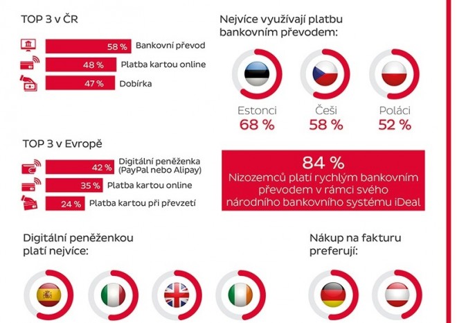 ​Průzkum DPD: Češi nejčastěji platí bankovním převodem, Evropané digitální peněženkou