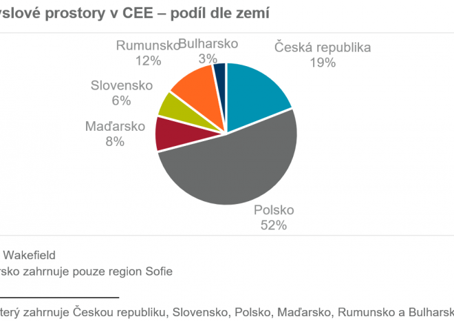 V regionu CEE se staví 5 milionů metrů čtverečních skladů, z toho čtvrtina v Česku