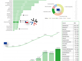 CDV: V EU bylo letos za prvních devět měsíců registrováno meziročně o 24,1 procenta více elektromobilů