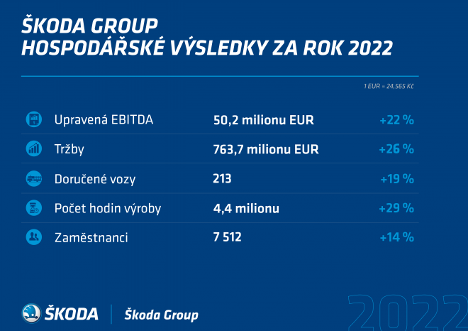​Škoda Group zveřejnila výsledky za rok 2022, upravená EBITDA vzrostla o více než 20 procent