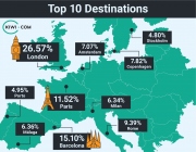 ​Češi loni podle společnosti Kiwi.com nejvíce cestovali po Evropě
