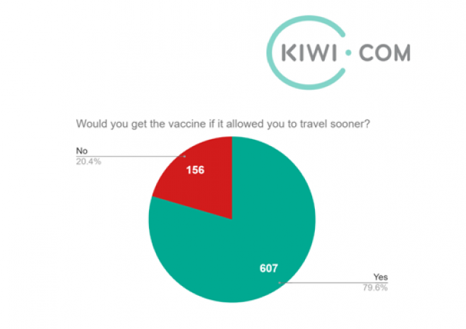 Průzkumy ETC a Kiwi.com: Zájem o cesty do zahraničí v Evropě neklesá, spíše roste