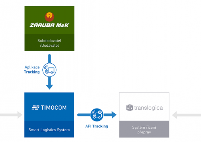 TIMOCOM: Digitalizace logistiky díky rozhraní mezi ERP a TMS systémy napříč Evropou