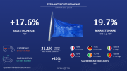 ​Stellantis zahajuje rok 2024 výrazným růstem v Evropě i na trhu s elektromobily