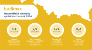Budimex zakončil loňský rok s kontrakty za více než 4 miliardy eur