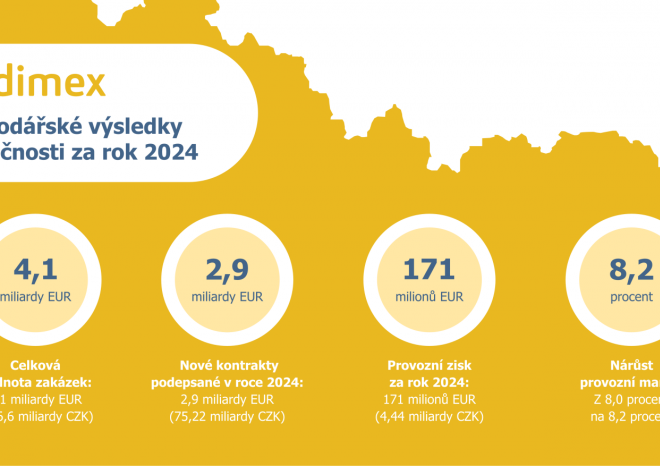 ​Budimex zakončil loňský rok s kontrakty za více než 4 miliardy eur