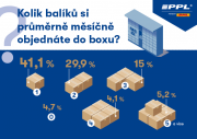 ​Index Balík PPL CZ: Online nakupují všichni, výdejní boxy zažívají boom