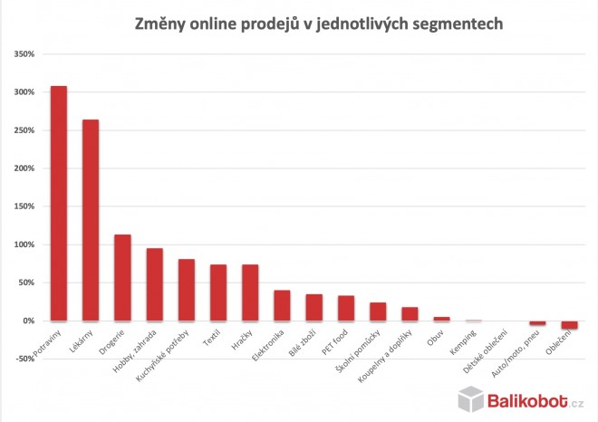 ​Objemy online prodejů v jednotlivých segmentech se v březnu výrazně změnily