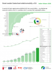 ​CDV: Trh s elektromobily v EU vzrostl o 32,5 procenta, v Česku jich jezdí přes 65,5 tisíce