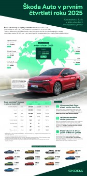 Škoda Auto dosáhla v prvním čtvrtletí roku 2025 velmi dobrých prodejních i hospodářských výsledků