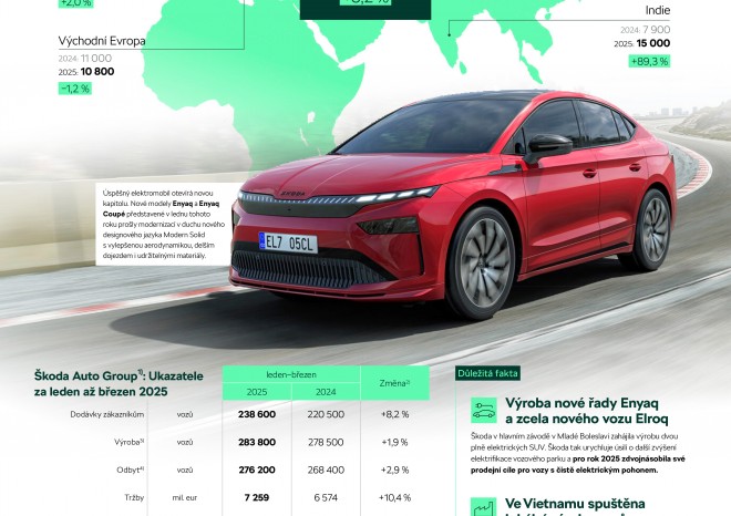 ​Škoda Auto dosáhla v prvním čtvrtletí roku 2025 velmi dobrých prodejních i hospodářských výsledků