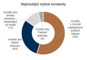 ​Mýtný systém odhalil za pololetí 135 tisíc přestupků