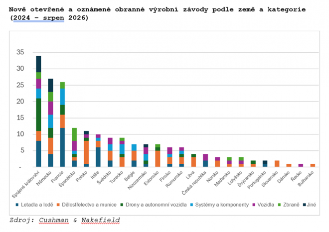 Evropský průmyslový trh získává nové zdroje poptávky. V Česku se jejich dopad zatím projevuje omezeně