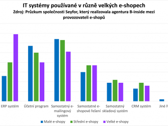 ​Seyfor: S rozvojem e-shopu roste význam komplexního řízení agendy