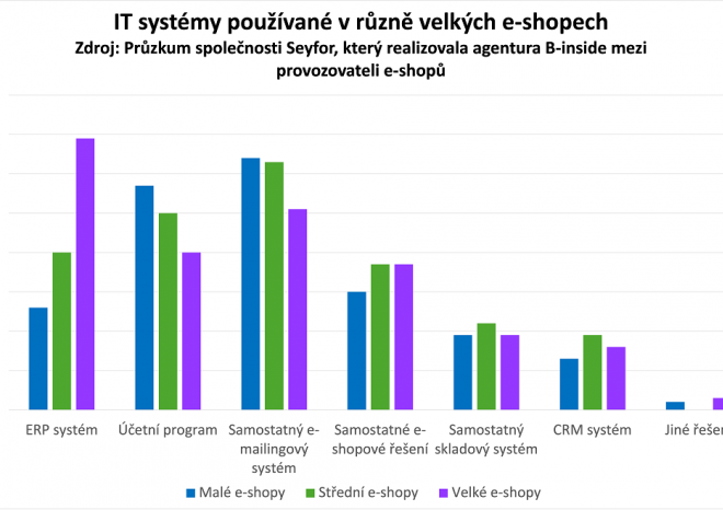 ​Seyfor: S rozvojem e-shopu roste význam komplexního řízení agendy