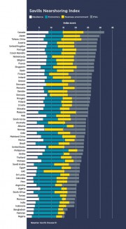 S​avills Nearshoring Index 2026: Česká republika je sedmou nejatraktivnější lokalitou na světě