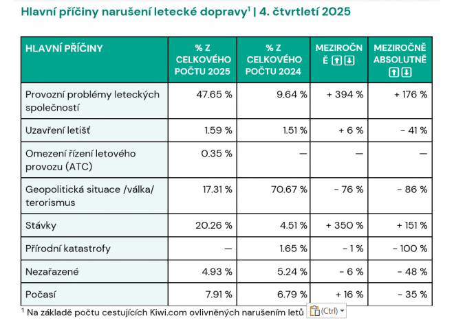 ​Téměř 50 procent zrušených letů ve 4. čtvrtletí 2025 bylo způsobeno problémy dopravců