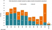 ​Savills: Český investiční trh je nejlikvidnější v Evropě, zahraniční investoři se vracejí