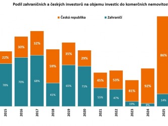 ​Savills: Český investiční trh je nejlikvidnější v Evropě, zahraniční investoři se vracejí
