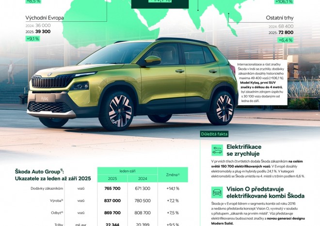 ​Škoda Auto za tři čtvrtletí roku 2025 pokračovala v růstu dodávek, tržeb i zisku