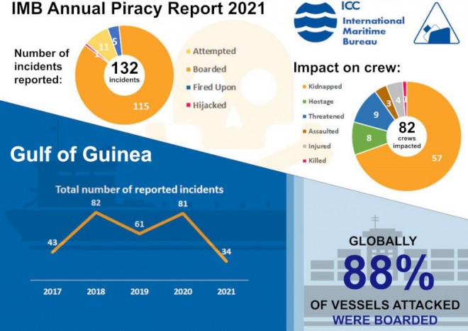 Loni se prudce snížil počet pirátských útoků na světových mořích