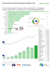 CDV: V EU bylo letos za prvních devět měsíců registrováno meziročně o 24,1 procenta více elektromobilů