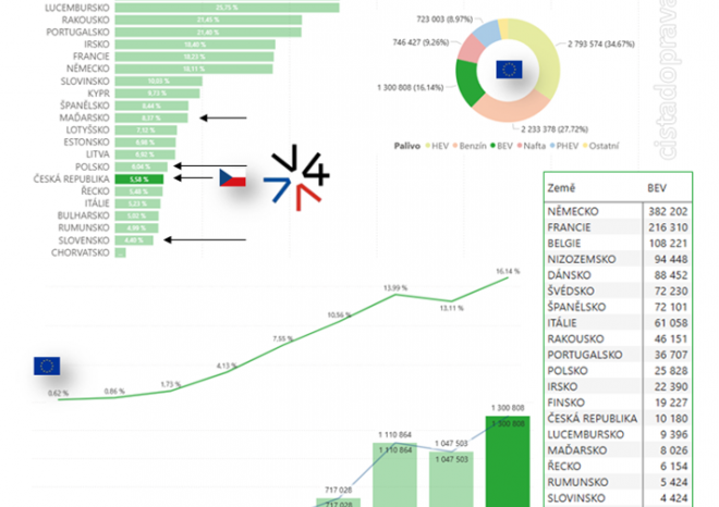 ​CDV: V EU bylo letos za prvních devět měsíců registrováno meziročně o 24,1 procenta více elektromobilů