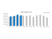 ​Výběr mýtného v dubnu vzrostl o 5,7 procenta