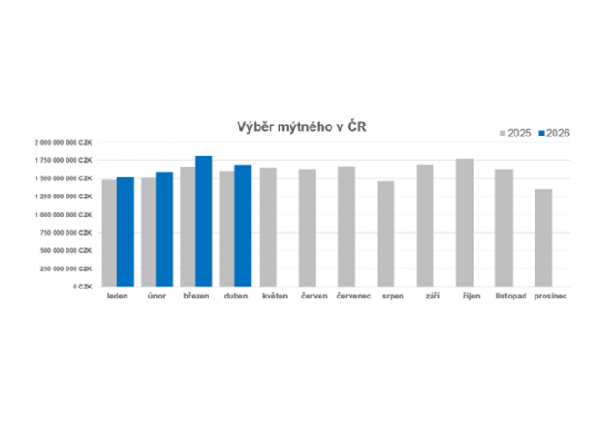 ​Výběr mýtného v dubnu vzrostl o 5,7 procenta