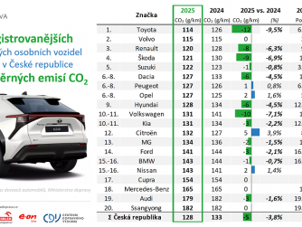 ​CDV: Průměrné emise oxidu uhličitého u nových aut v Česku loni klesly na 128 g/km