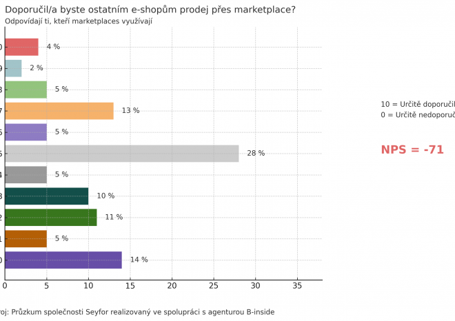 ​Seyfor: České e-shopy využívají internetová tržiště ve velkém, spokojenost s nimi je ale nízká