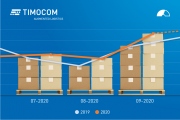 Dopravní barometr TIMOCOM: nákladní silniční doprava výrazně posílila