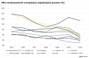 ​Savills: Boom e-commerce je i nadále hnací silou v poptávce po nemovitostech