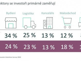 ​Průzkum CBRE: Investoři v regionu CEE výrazně zvyšují aktivitu