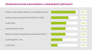 ​SKLAD přibližuje budoucí trendy v klíčových oblastech interní logistiky