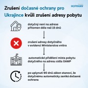 Tisíce Ukrajinců mohou nevědomky přijít o dočasnou ochranu kvůli zrušení adresy pobytu