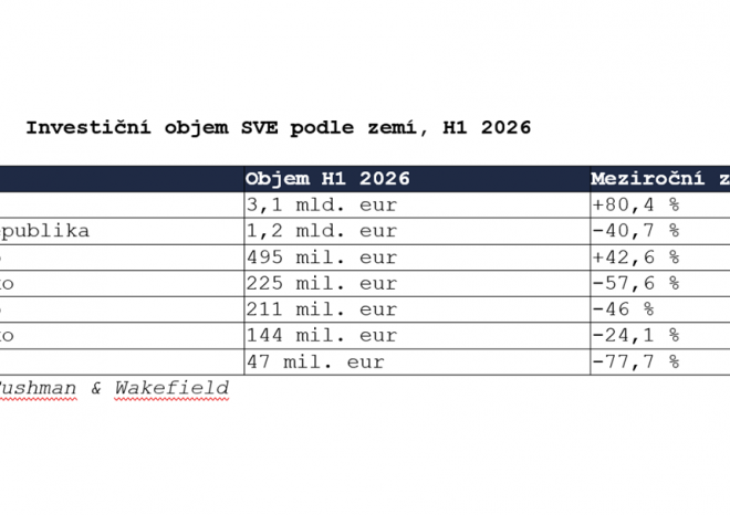 ​Investiční trh ve střední a východní Evropě zůstal v první polovině roku 2026 stabilní, likvidita se koncentruje v Polsku