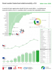 ​CDV: Podíl elektromobilů v EU vzrostl na 18,8 procenta, v Česku na 5,2 procenta