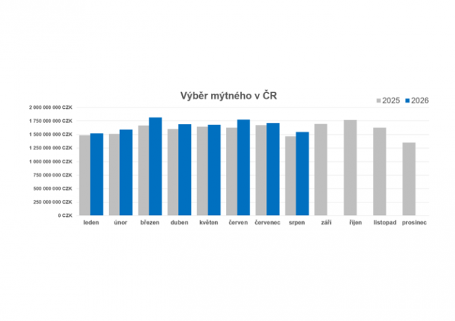 ​Výběr mýtného od začátku roku překonal 13,3 miliardy korun