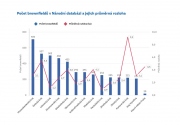 CzechInvest: Zájem o brownfieldy v Česku zůstává vysoký