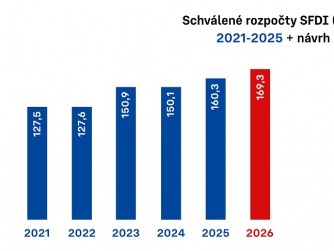 ​MD: Hospodářský výbor Sněmovny doporučil schválit rozpočet SFDI