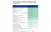 ​V létě si polepšily manažerské pozice a specialisté
