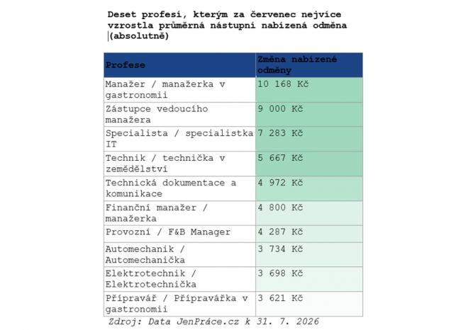 ​V létě si polepšily manažerské pozice a specialisté