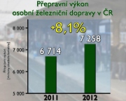 Přeprava cestujících na železnici vzrostla nejvíce za 18 let