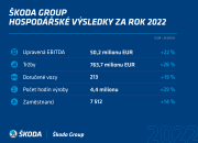​Škoda Group zveřejnila výsledky za rok 2022, upravená EBITDA vzrostla o více než 20 procent