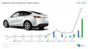 Tesla vloni v Česku zaregistrovala 1 619 nových vozidel, meziročně pětapůlkrát více