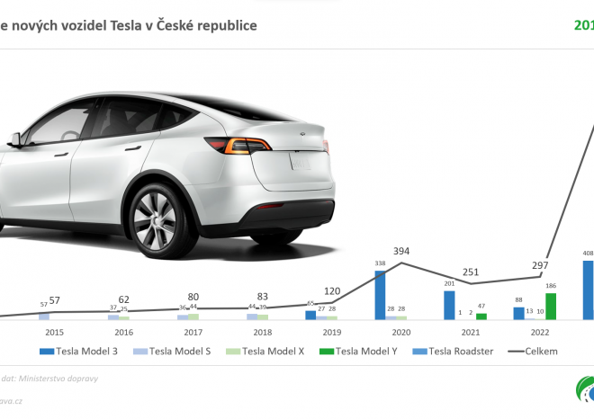 Tesla vloni v Česku zaregistrovala 1 619 nových vozidel, meziročně pětapůlkrát více