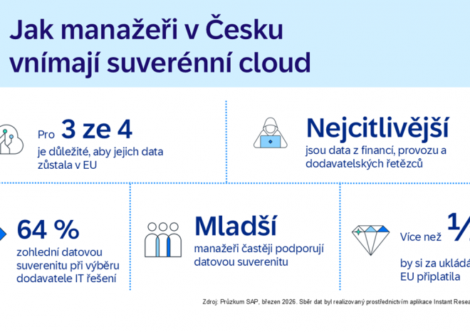 ​Průzkum SAP: Více než polovina firem v Česku by si připlatila za ukládání dat v EU