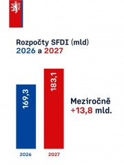 ​Vláda schválila návrh rekordního rozpočtu pro dopravní výstavbu