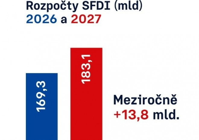 ​Vláda schválila návrh rekordního rozpočtu pro dopravní výstavbu